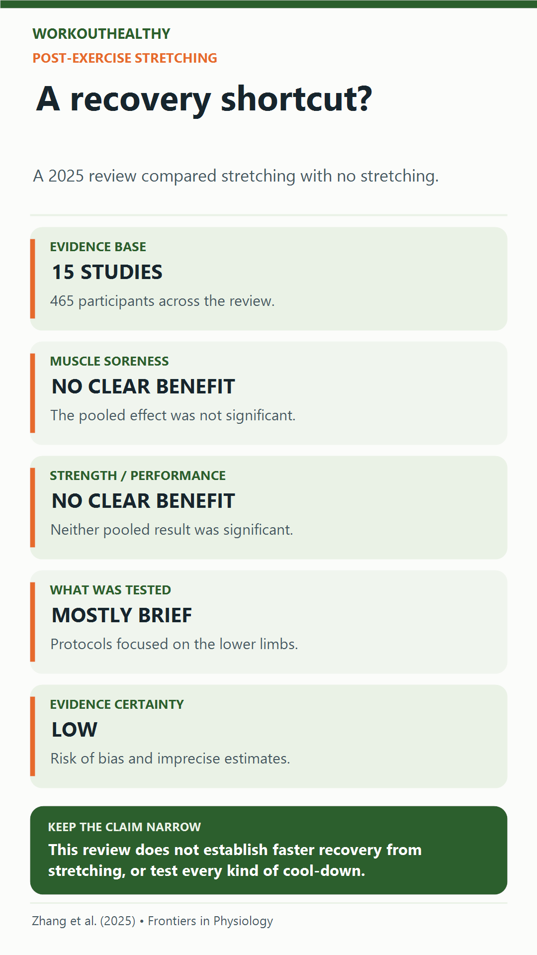 A 2025 review of 15 studies and 465 participants found no clear pooled recovery benefit from post-exercise stretching; certainty of evidence was low.