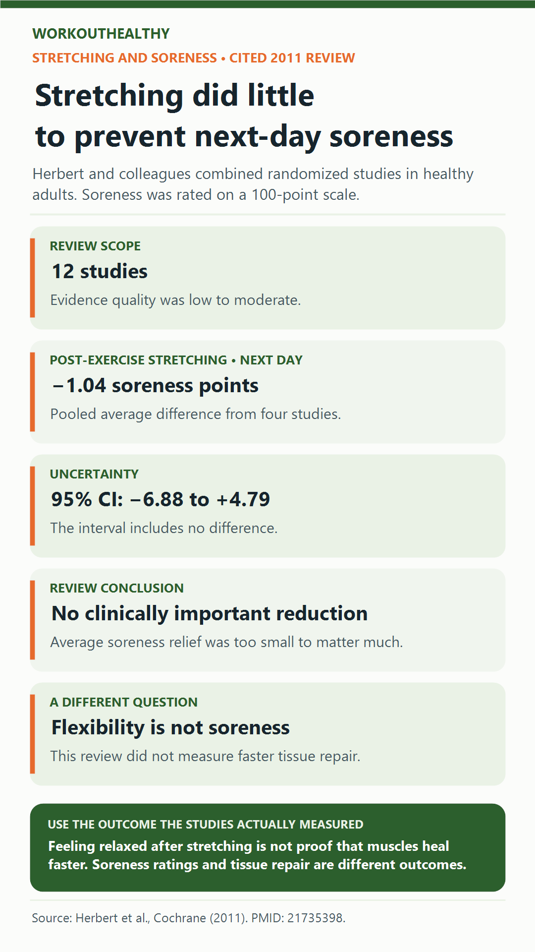 The 2011 stretching review included 12 studies; its four-study next-day post-exercise estimate was minus 1.04 soreness points out of 100, with uncertainty spanning no difference.