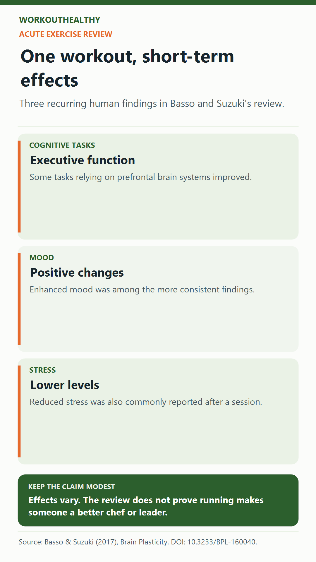 Acute exercise review: short-term findings include executive-function, mood and stress changes, with variable effects and no proof of workplace success.