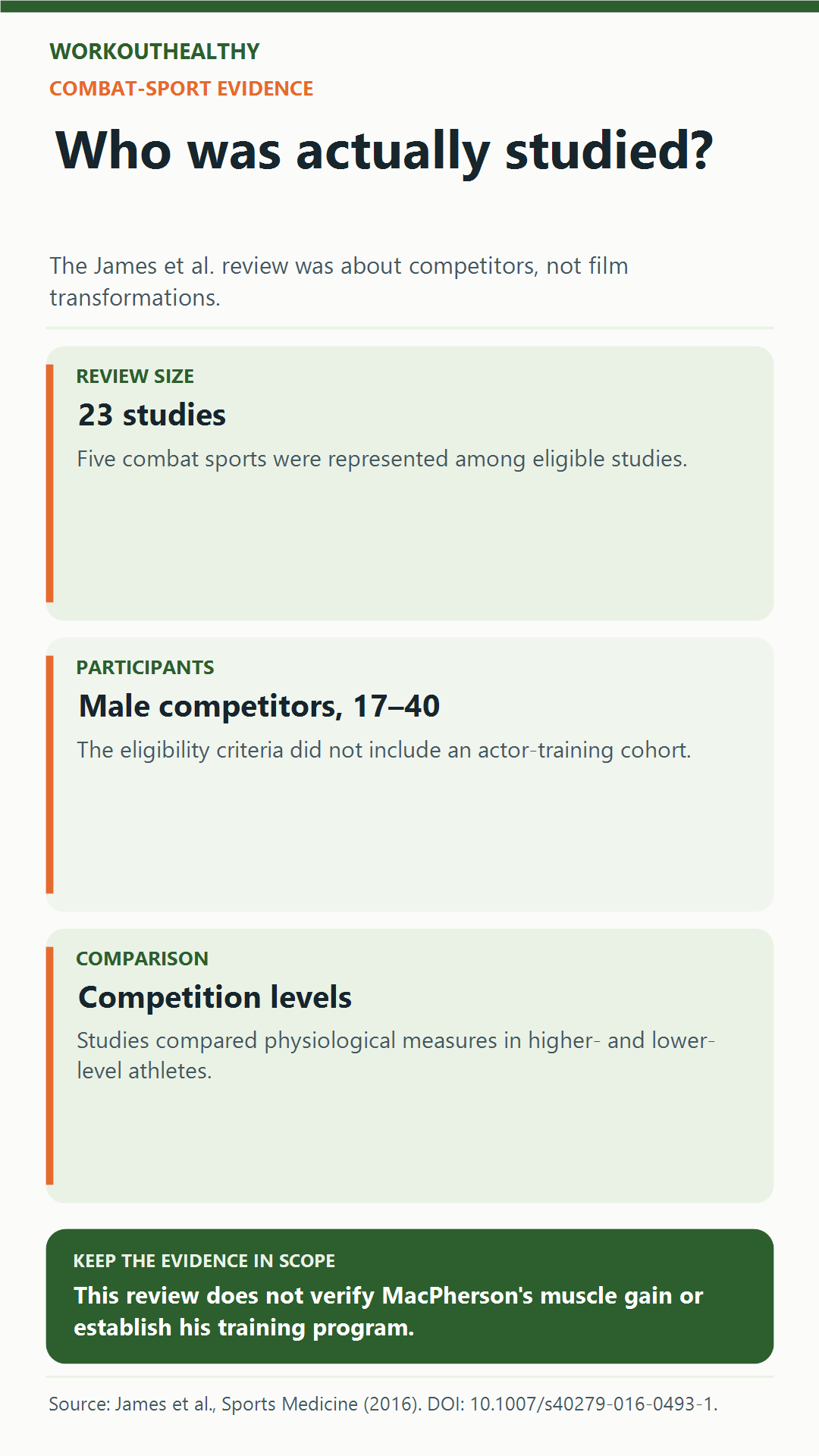 James and colleagues’ combat-sport review included 23 studies across five sports and male competitors aged 17 to 40; it did not study actors or verify MacPherson’s muscle gain.