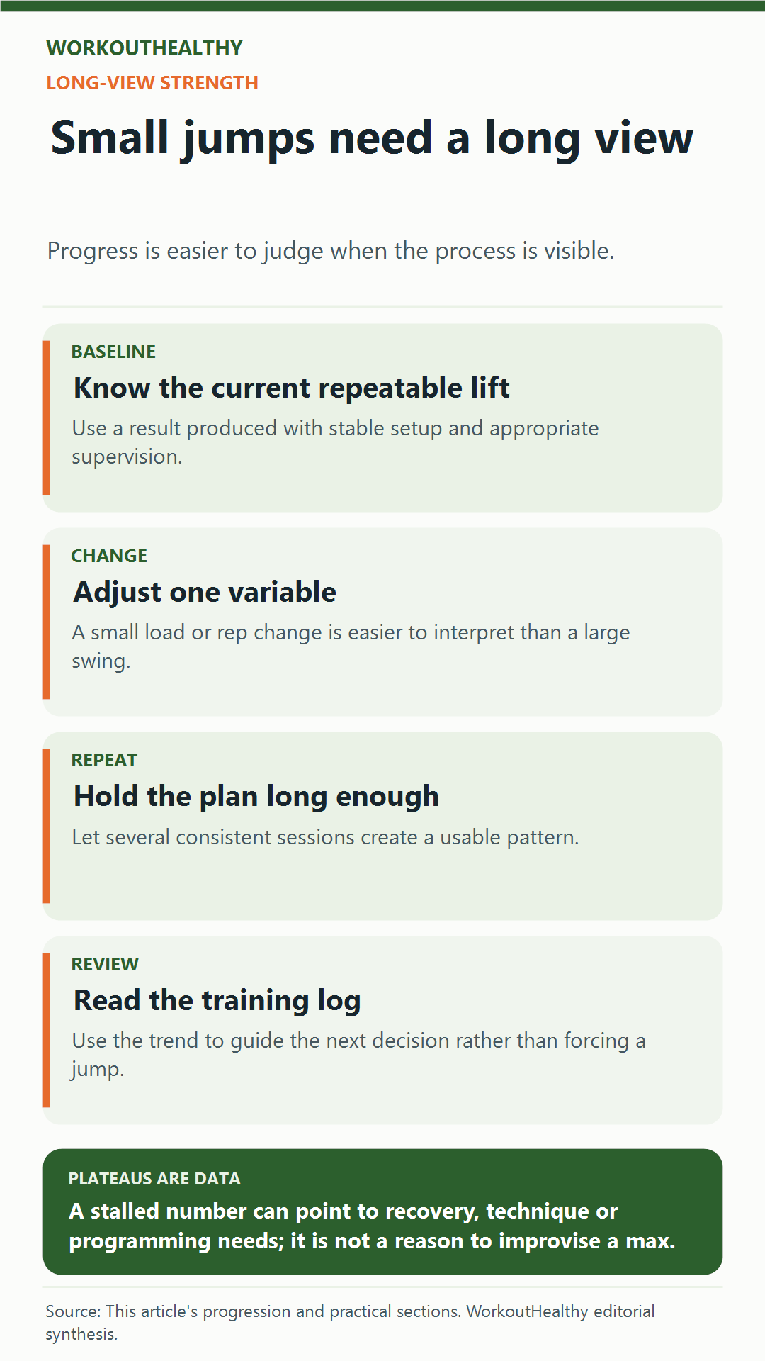 Long-view strength checklist: establish a baseline, make a small change, repeat the work, and review the trend.