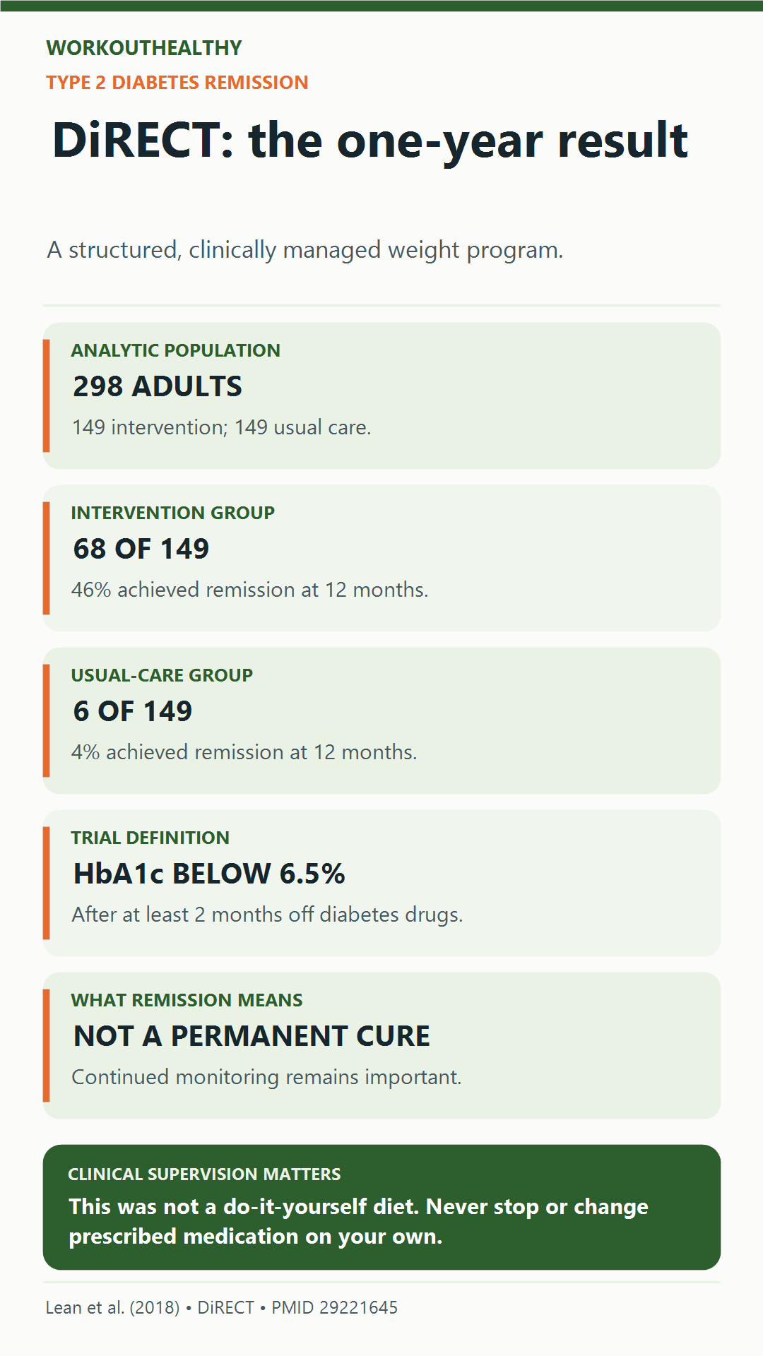 In DiRECT, 68 of 149 intervention participants and 6 of 149 usual-care participants achieved type 2 diabetes remission at 12 months. Remission is not a permanent cure and treatment changes need clinical supervision.
