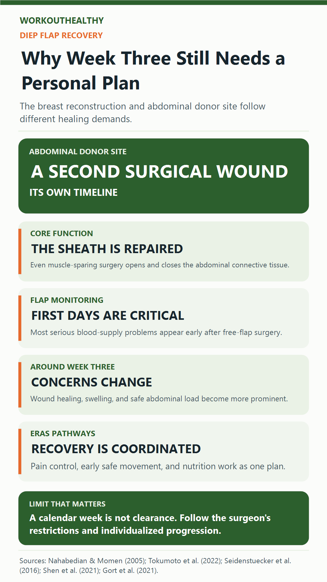 Infographic explaining abdominal healing, individualized activity clearance, and the limits of a fixed week-three recovery timeline