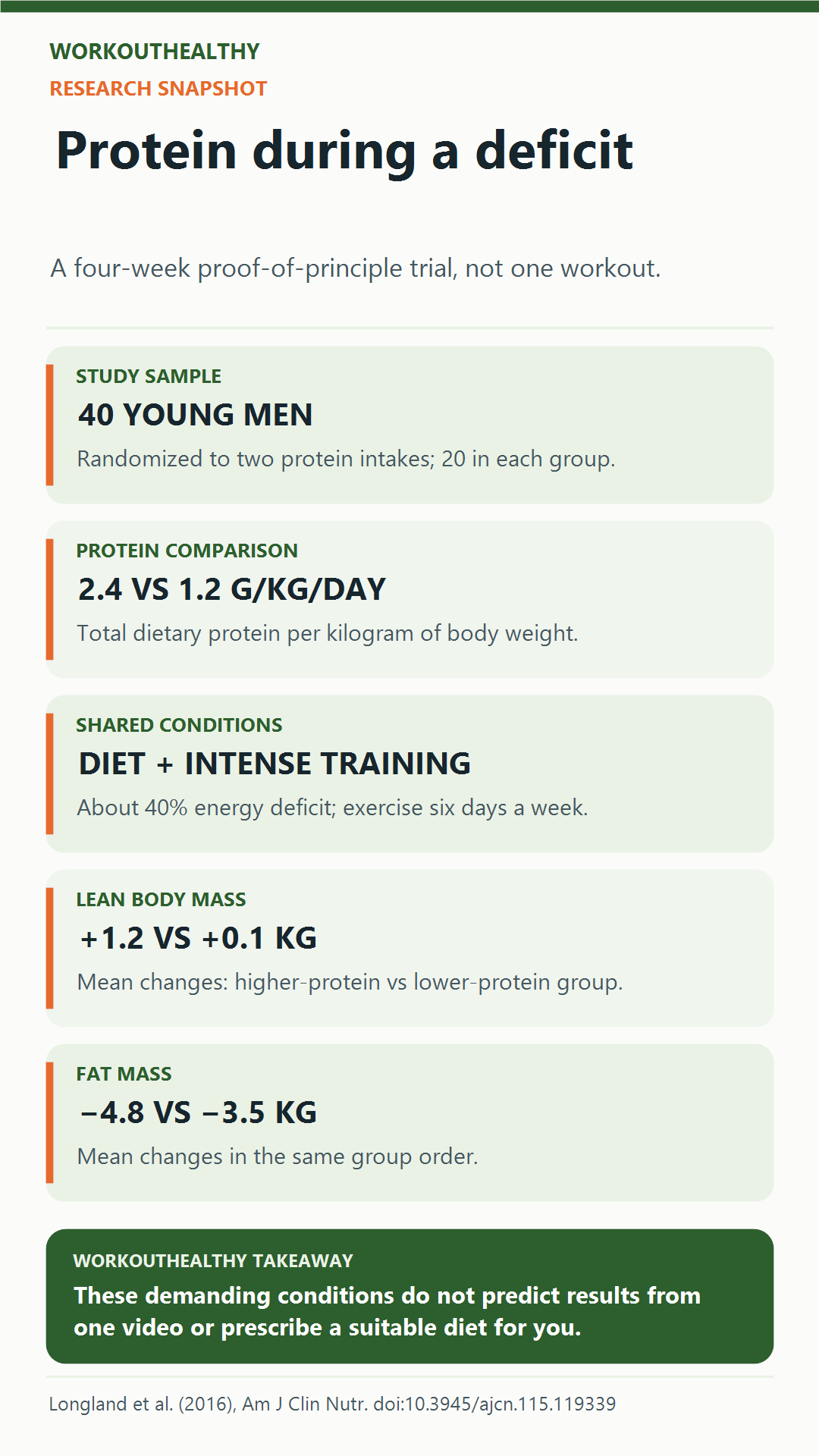 Four-week trial in 40 young men: 2.4 versus 1.2 grams of protein per kilogram per day, alongside intensive training and a large energy deficit, produced different lean- and fat-mass changes.