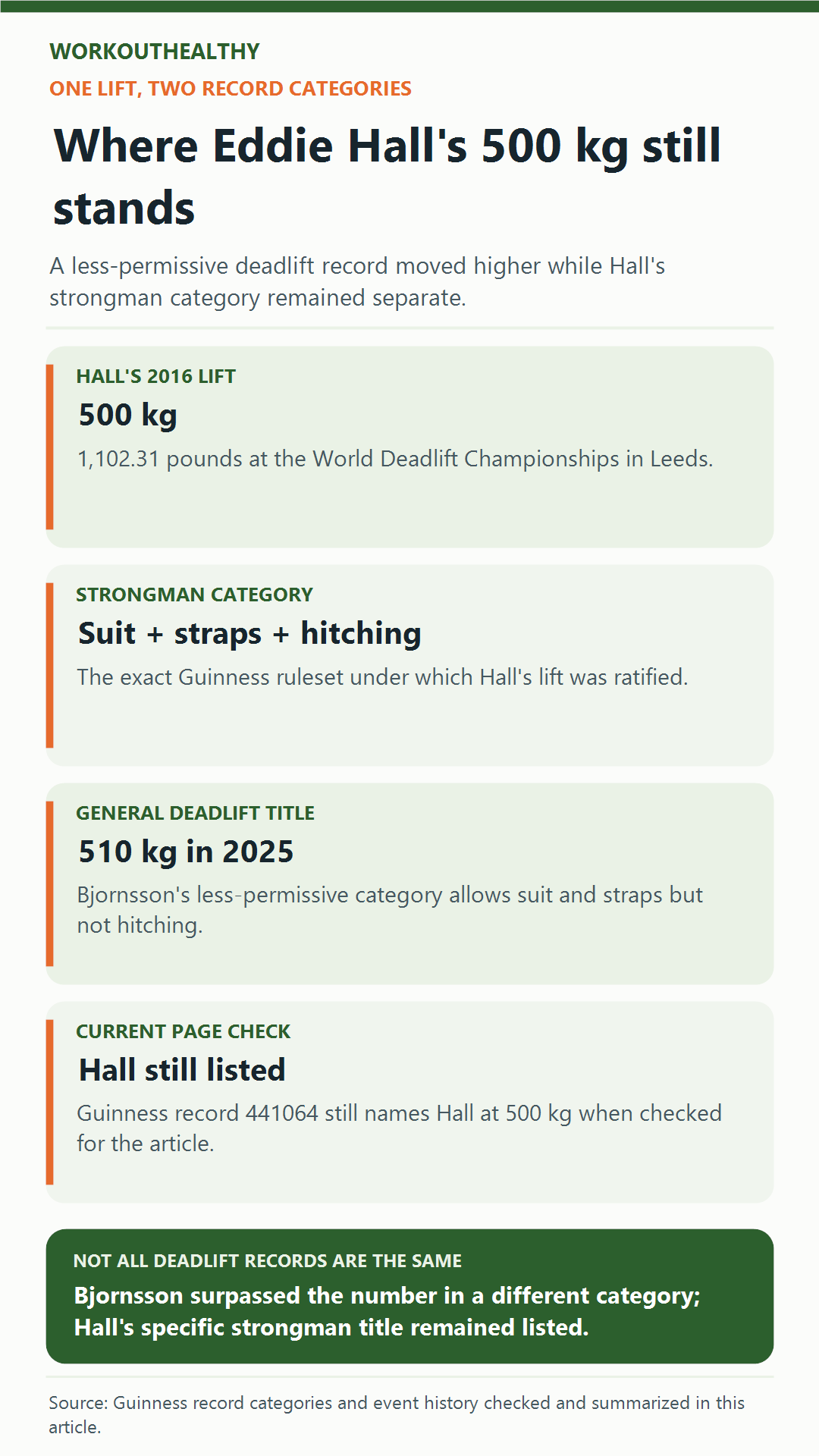 Infographic comparing Eddie Hall's 500 kg strongman record category with the less-permissive general deadlift title.