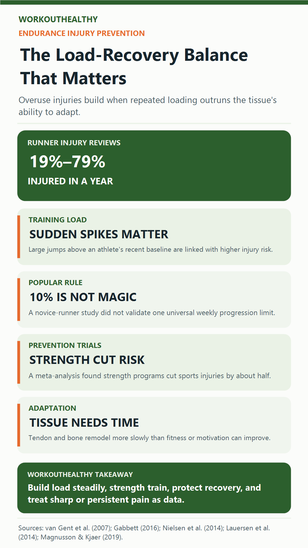 Infographic explaining training-load spikes, recovery, strength training, and the limits of a fixed 10 percent rule