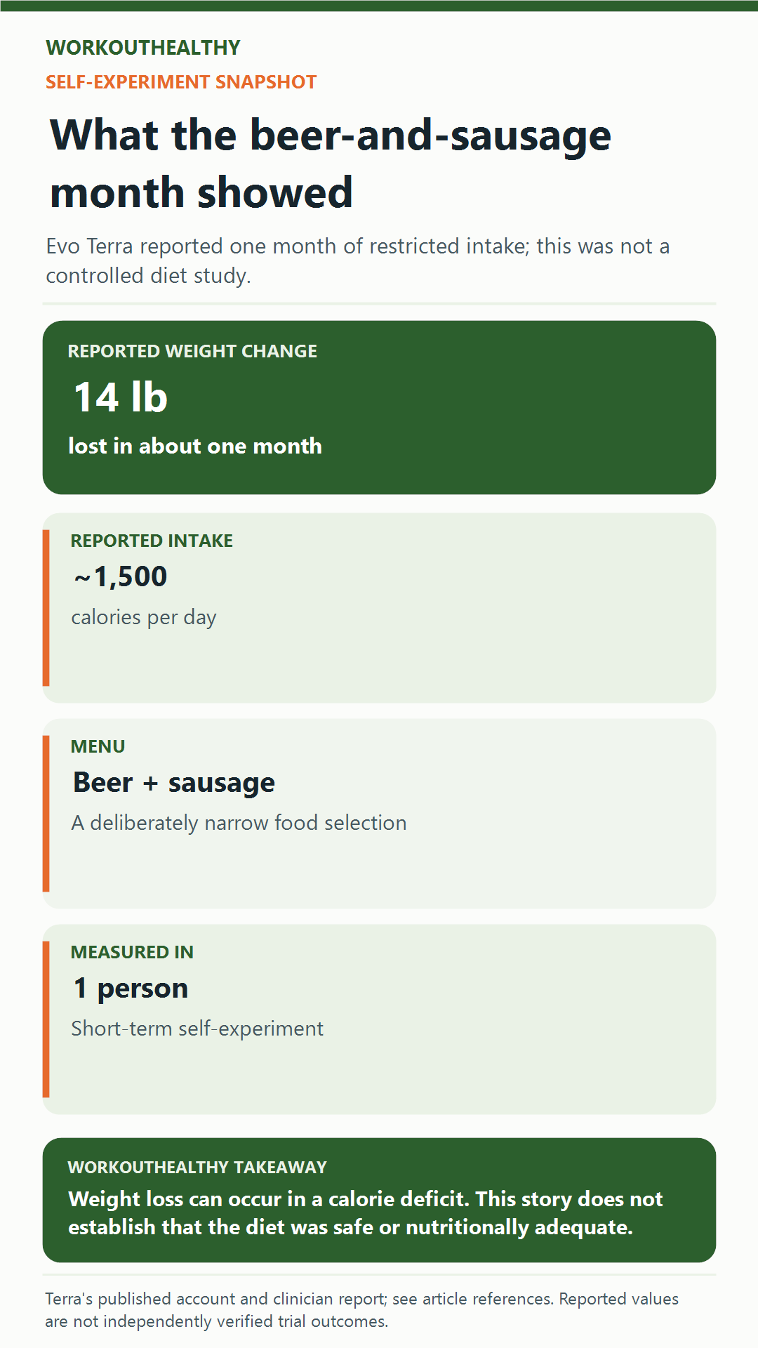 Evo Terra reported losing 14 pounds in about one month while consuming roughly 1,500 calories daily from beer and sausage; this one-person account cannot establish diet safety