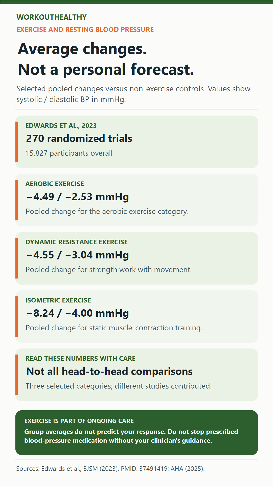 Selected pooled changes in systolic and diastolic blood pressure across three exercise categories