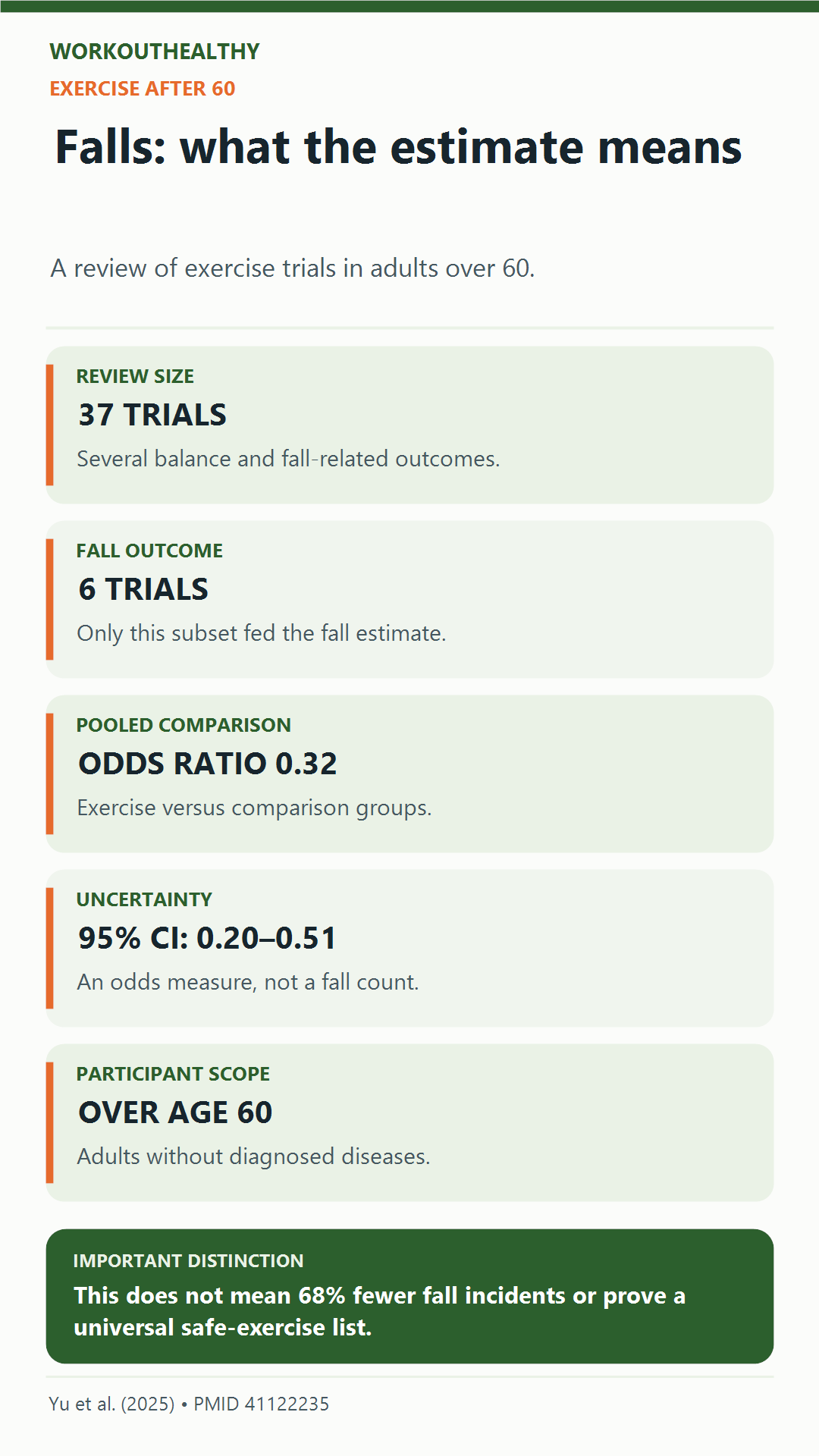 Exercise and falls review: 37 trials overall; six trials contributed the fall outcome, with pooled odds ratio 0.32 and 95% confidence interval 0.20 to 0.51. Odds are not fall counts.