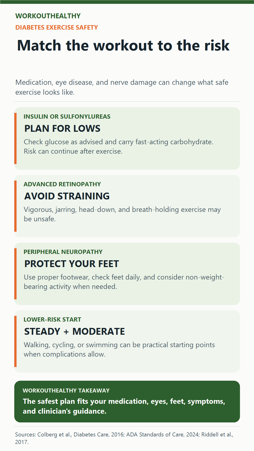 Mobile infographic showing diabetes exercise precautions for hypoglycemia, advanced retinopathy, peripheral neuropathy, and lower-risk starting activities