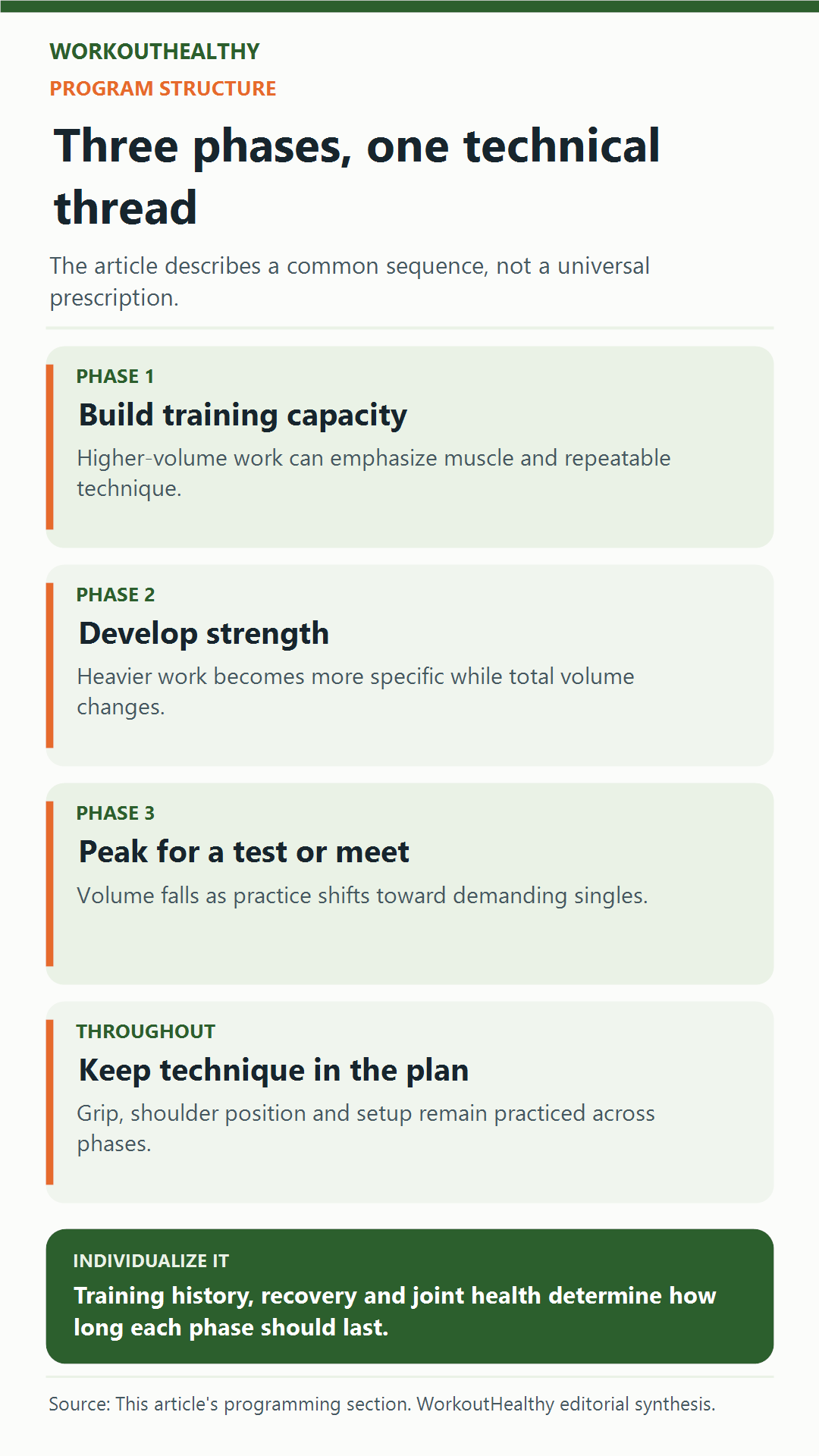 Three bench-training phases: build muscle, develop strength, then peak while continuing technique practice.