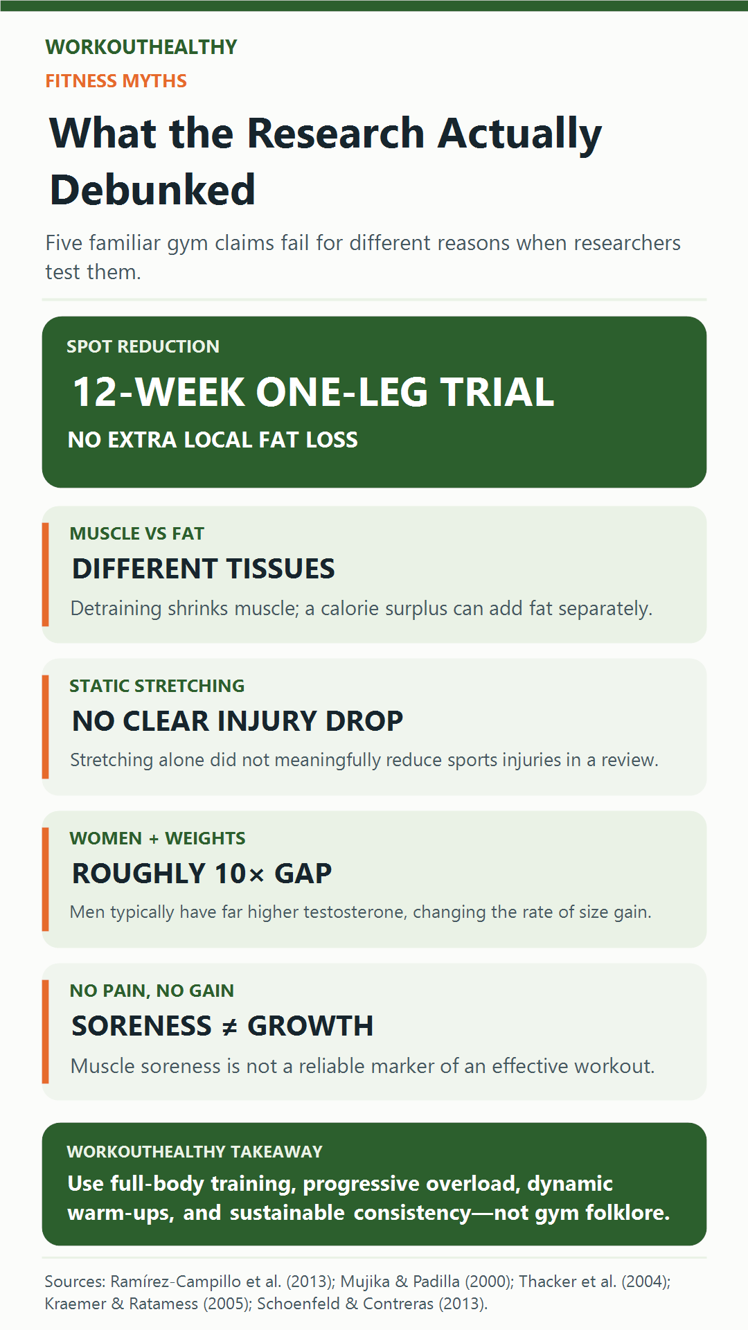 Infographic contrasting five common fitness claims with research on fat loss, detraining, stretching, muscle growth, and soreness