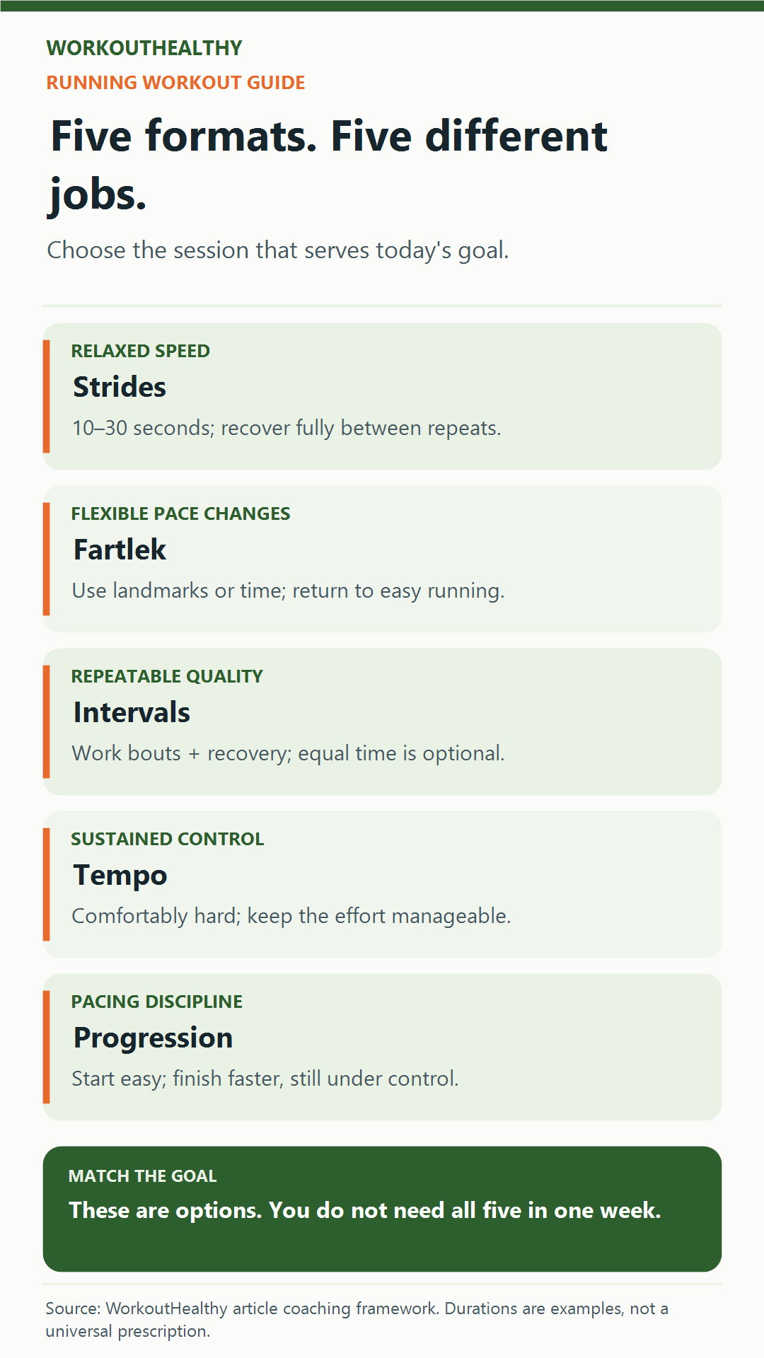 Five running formats by purpose: strides for relaxed speed, fartlek for flexible pace changes, intervals for repeatable quality, tempo for sustained control, and progression for pacing discipline.