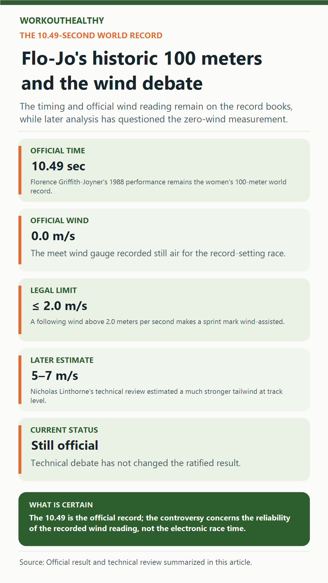 Infographic explaining the official 10.49-second record and its disputed wind reading