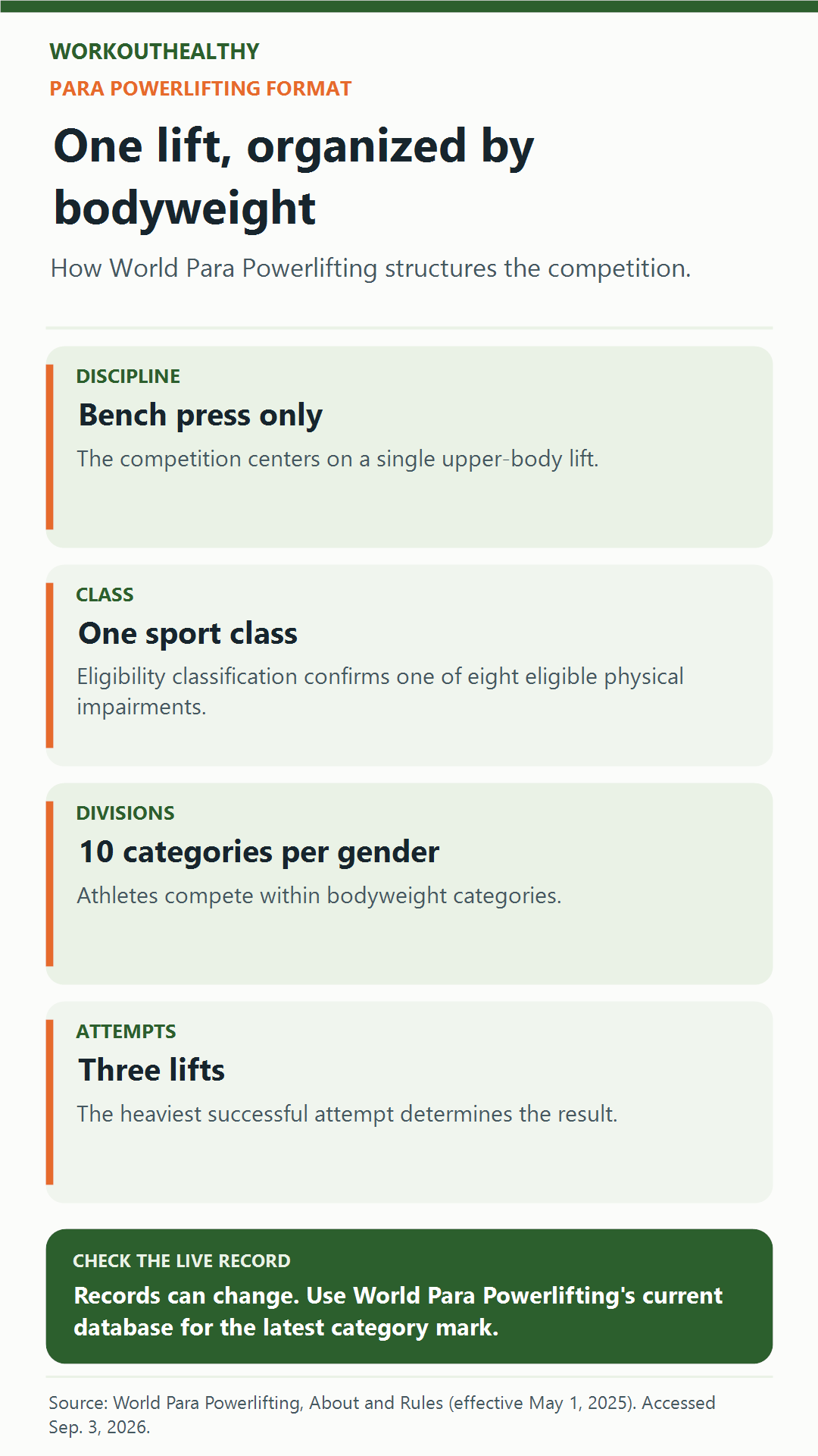Para powerlifting format: one discipline, one sport class, ten bodyweight categories per gender, and three attempts.