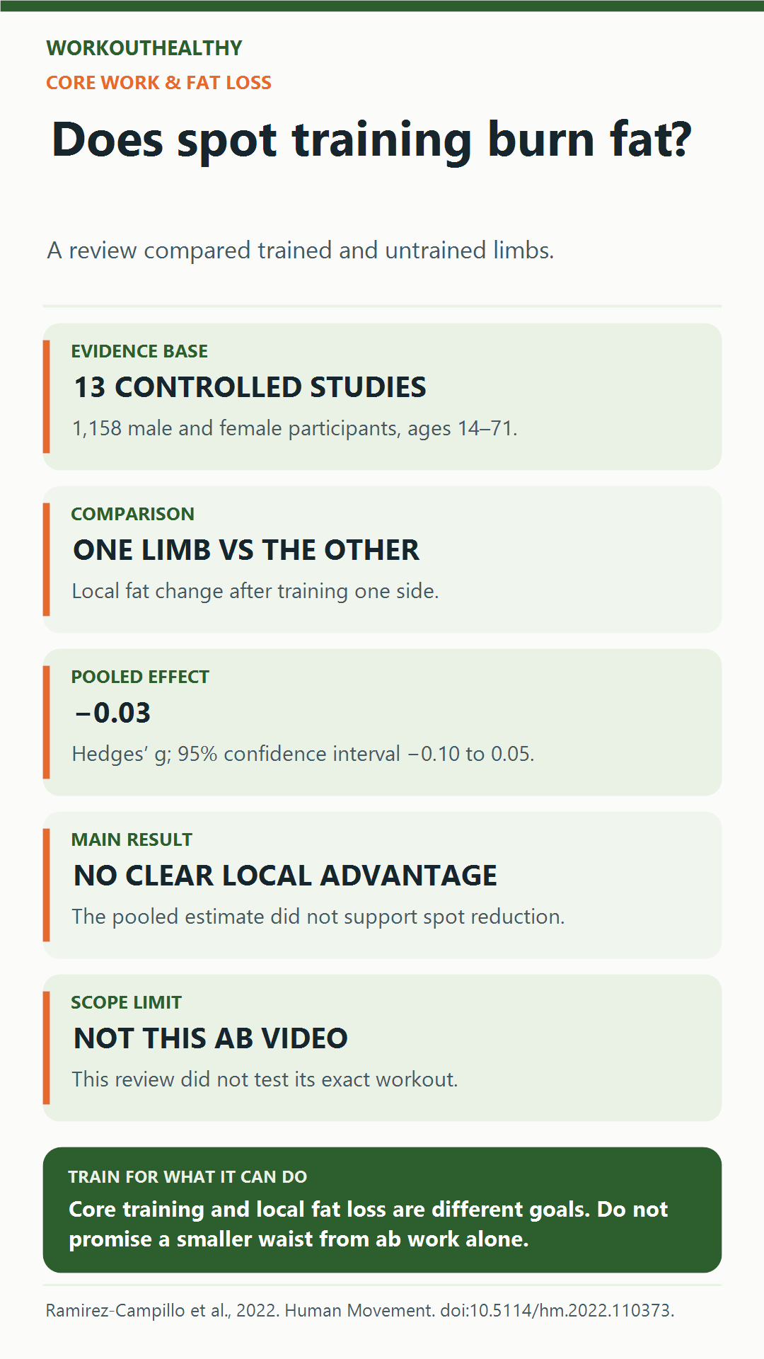 Review of 13 studies and 1,158 participants found no clear local fat-loss advantage for a trained limb over the untrained limb.