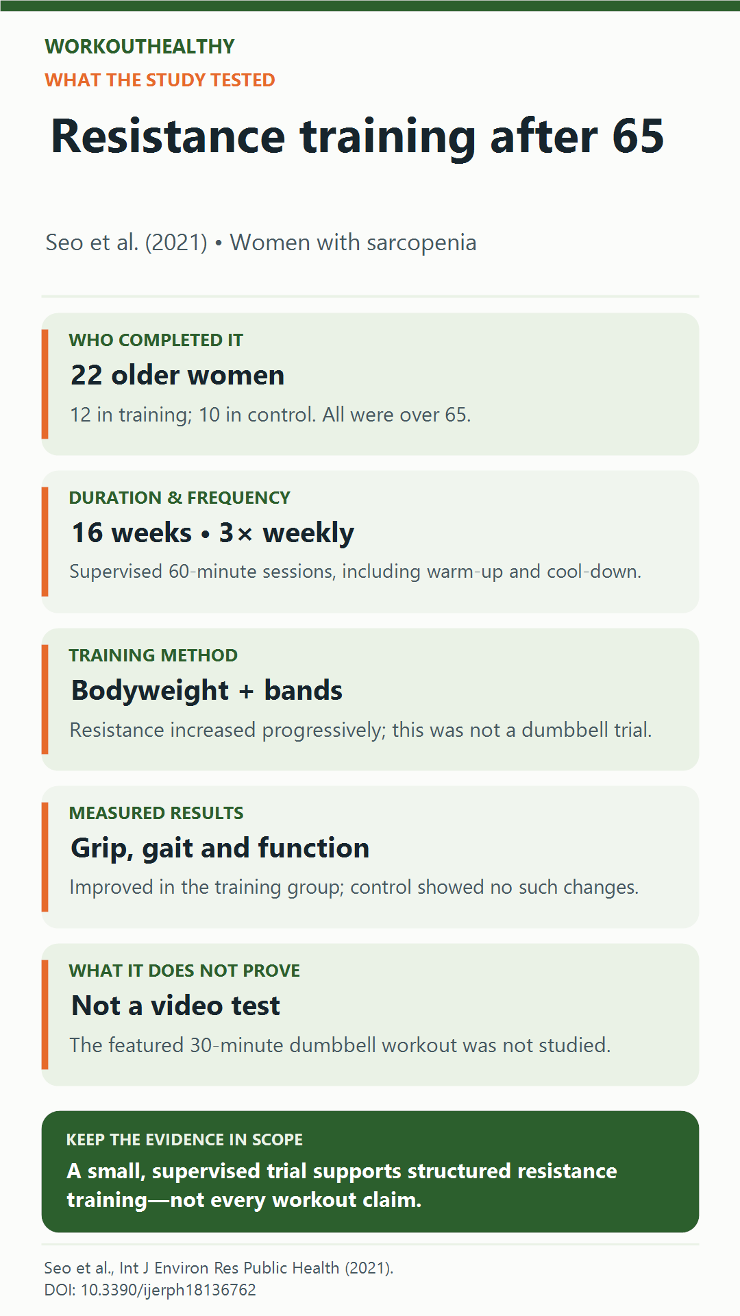 A 16-week study in older women used supervised bodyweight and band training, with improvements in grip strength, gait speed and physical function.