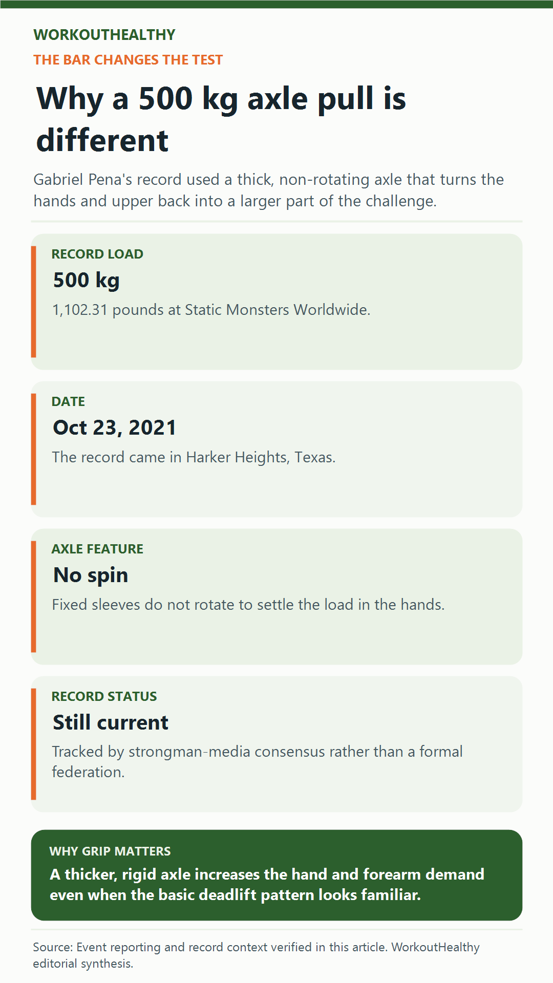 Infographic explaining Gabriel Pena’s 500-kilogram axle deadlift record and why a non-spinning axle is different