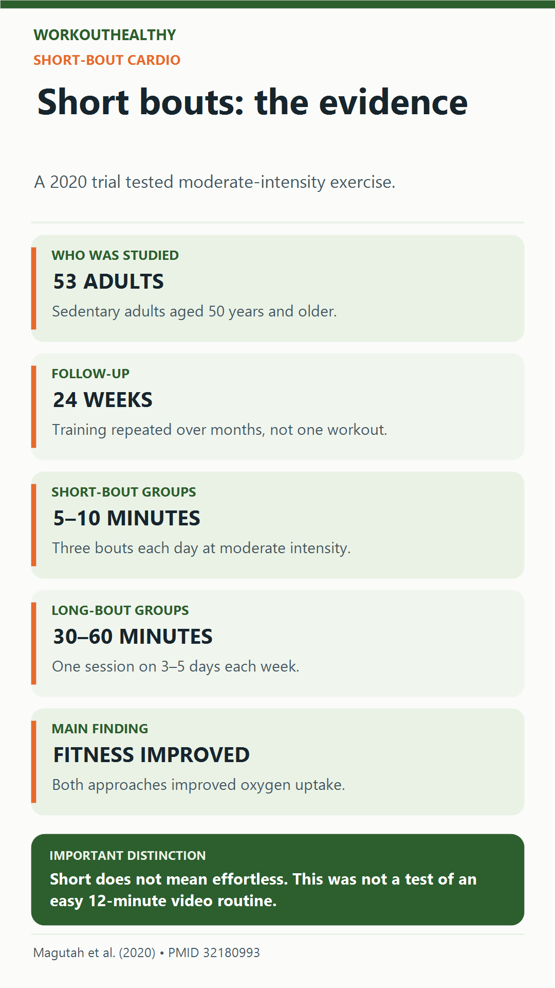 In 53 sedentary adults aged 50 and older, a 24-week trial compared three daily 5-to-10-minute moderate-intensity exercise bouts with 30-to-60-minute sessions three to five days a week.