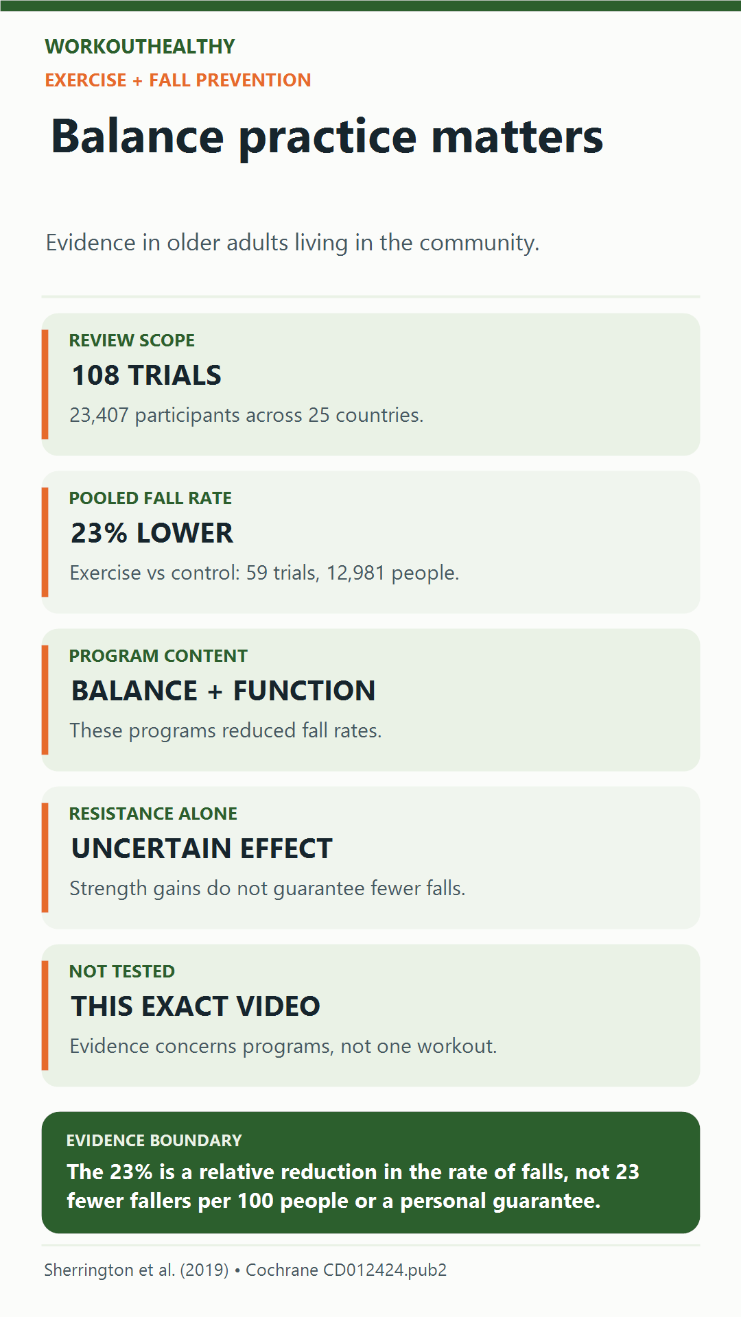 Fall-prevention review: 108 trials overall; exercise reduced fall rates by 23% in 59 pooled trials. Balance and functional exercise helped, while resistance exercise alone had uncertain effects on falls.