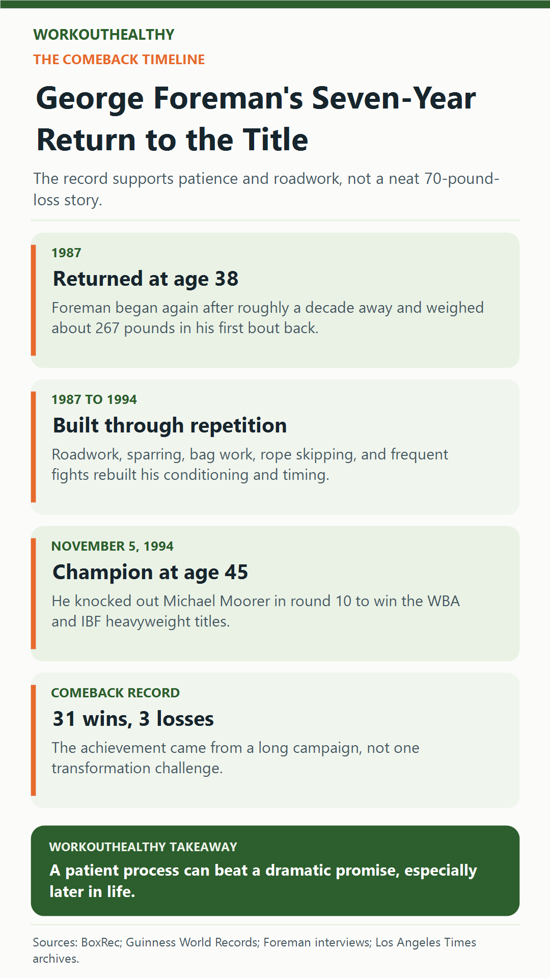 Timeline of George Foreman's seven-year comeback from his 1987 return to the 1994 heavyweight title