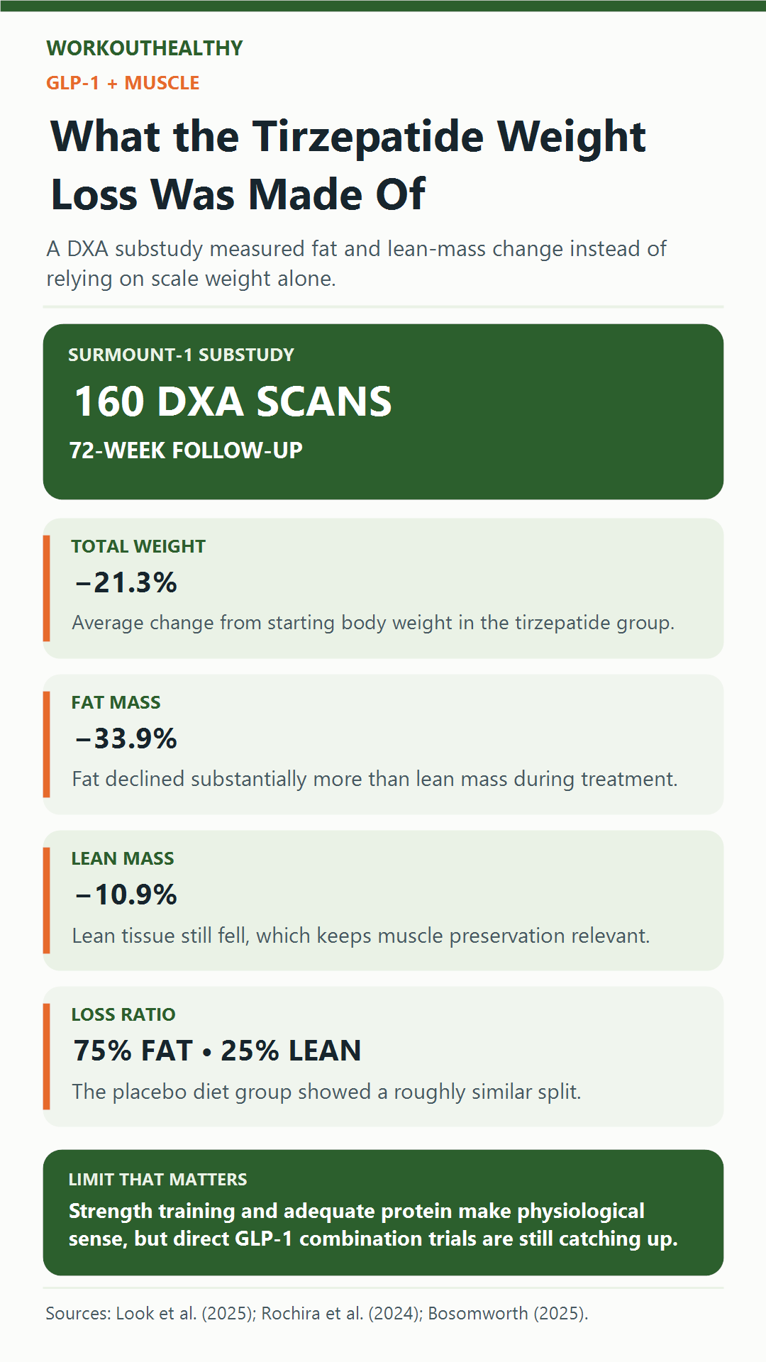 Infographic separating fat and lean-mass changes in the SURMOUNT-1 substudy and explaining limits of muscle-preservation evidence