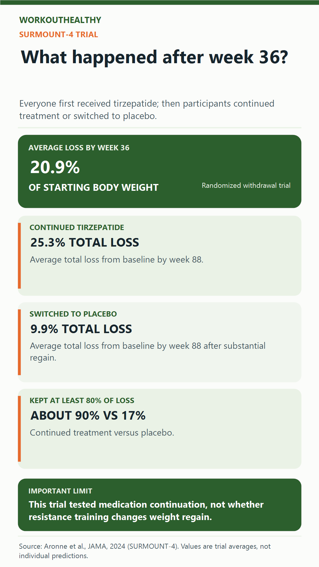 Infographic summarizing SURMOUNT-4 weight-loss maintenance results after week 36