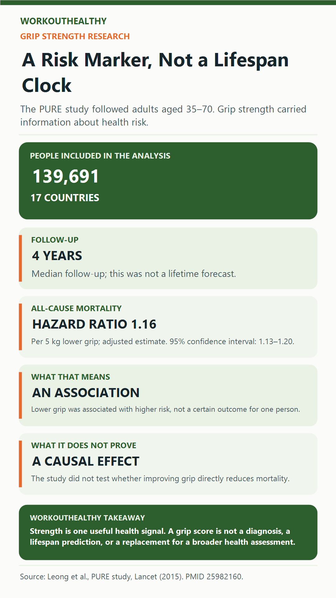 Infographic summarizing the PURE grip-strength study and explaining that its mortality association is not a lifespan prediction.