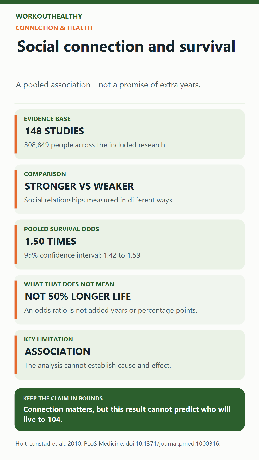 Across 148 studies and 308,849 people, stronger social relationships were associated with 1.50 times the survival odds, not 50 percent longer life.