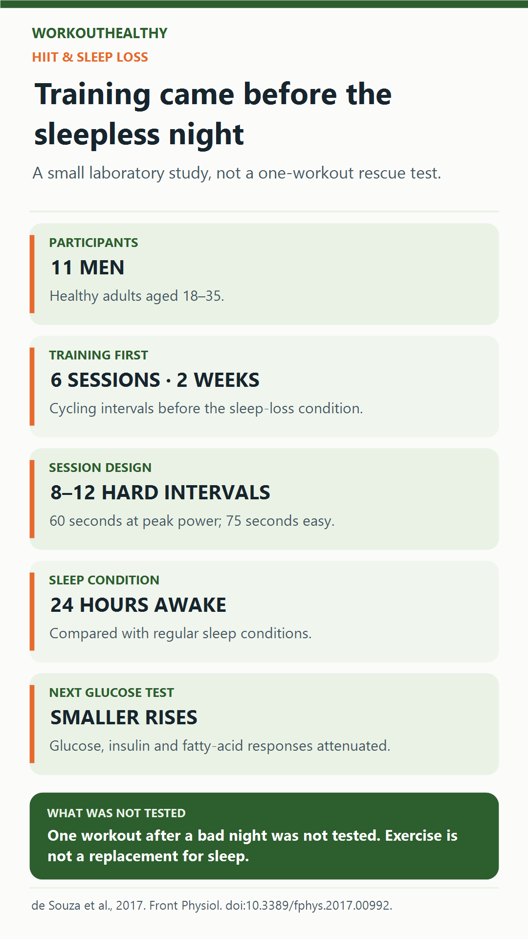 The sleep-loss study involved 11 young men who completed six cycling HIIT sessions over two weeks before 24 hours without sleep. It did not test a single rescue workout after a poor night's sleep.