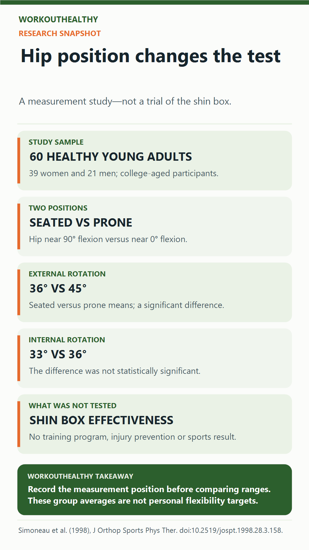 A study of 60 young adults found different hip-rotation measurements seated versus prone; it did not test the effectiveness of shin-box training.
