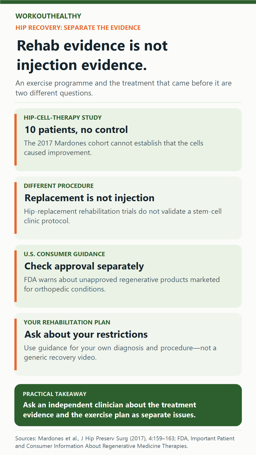 Evidence guide separating a small uncontrolled hip-cell study, hip-replacement rehabilitation and FDA warnings about unapproved orthopedic products.
