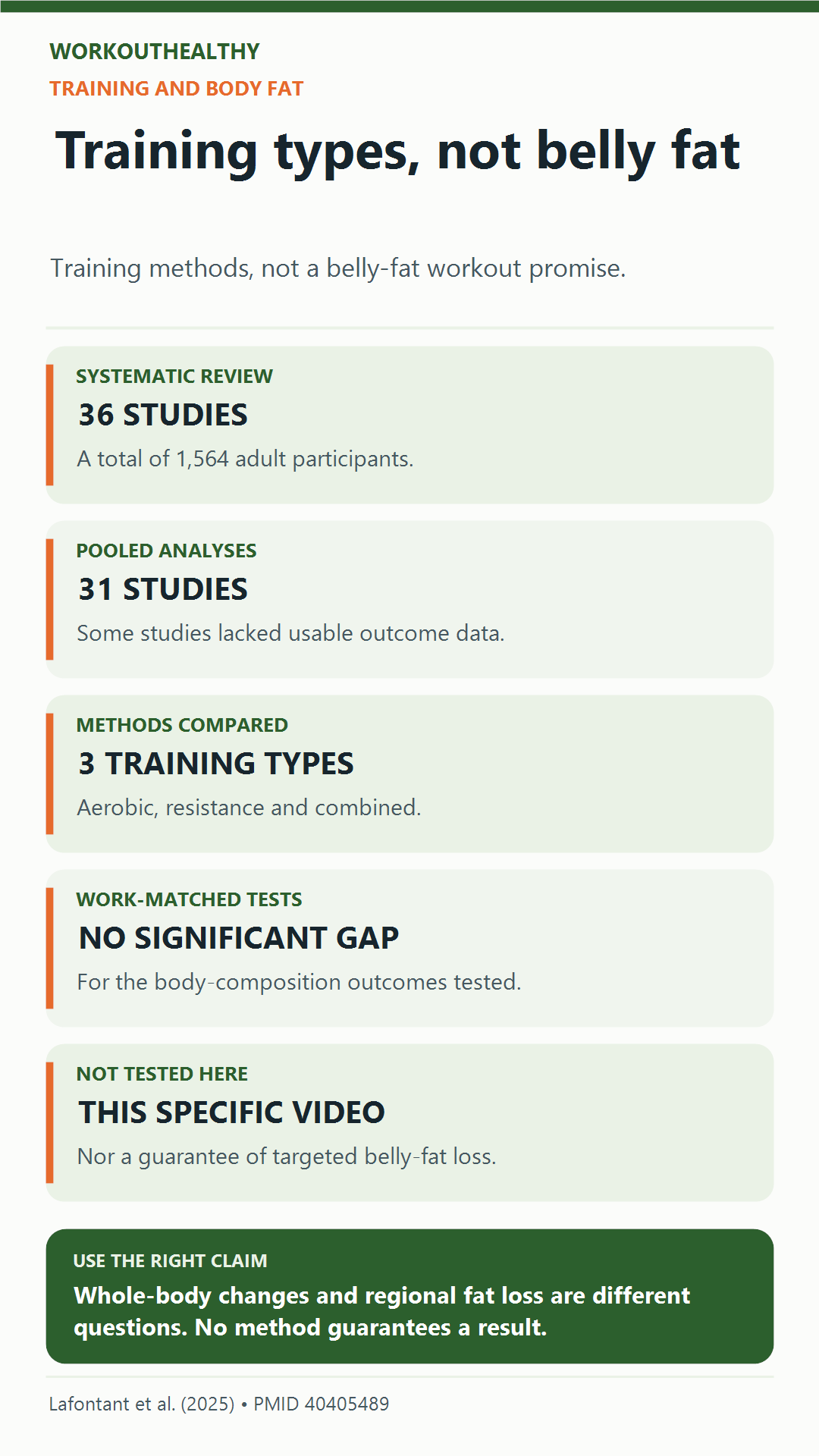 Training and body-fat review: 36 studies with 1,564 people; 31 were pooled. Aerobic, resistance and combined training were compared, and work-matched comparisons found no significant group difference.
