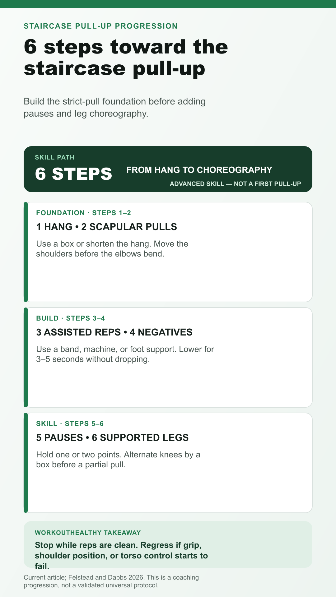 Infographic showing a six-step staircase pull-up progression in three stages