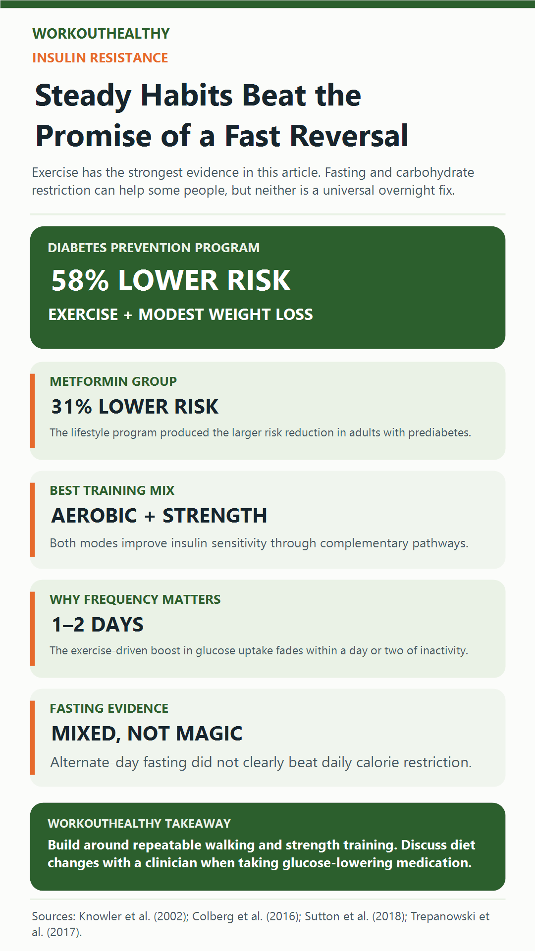 Infographic comparing diabetes-prevention trial results and the roles of exercise, resistance training, and fasting