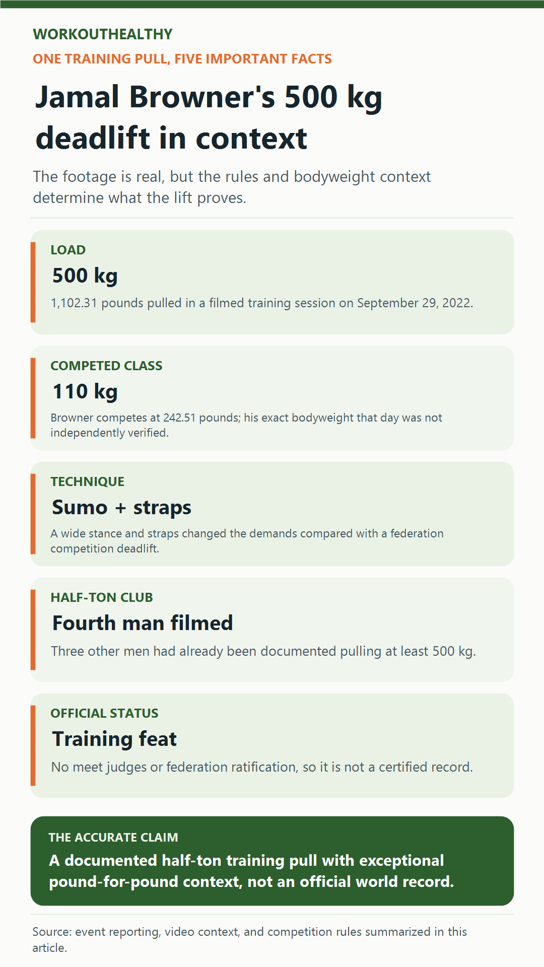 Infographic explaining Jamal Browner's 500 kg training pull, competed weight class, sumo stance, straps, half-ton milestone, and unofficial status.