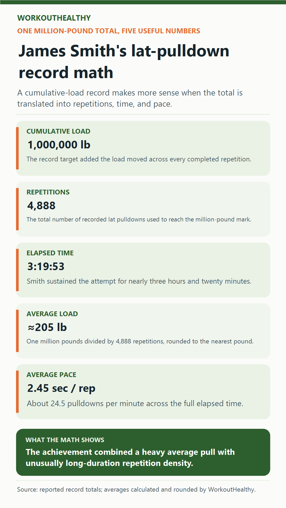 Infographic breaking James Smith's million-pound lat-pulldown total into 4,888 reps, 3 hours 19 minutes 53 seconds, average load, and pace.