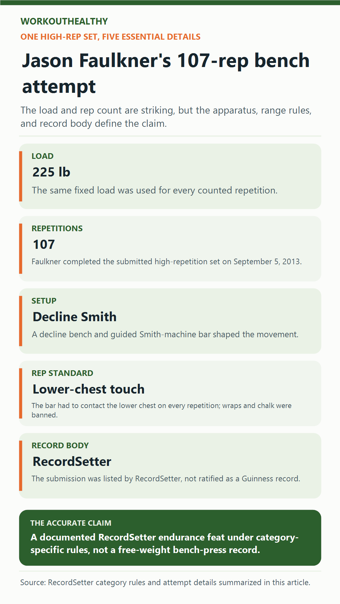 Infographic explaining Jason Faulkner's 225-pound, 107-repetition decline Smith-machine bench submission and RecordSetter rules.