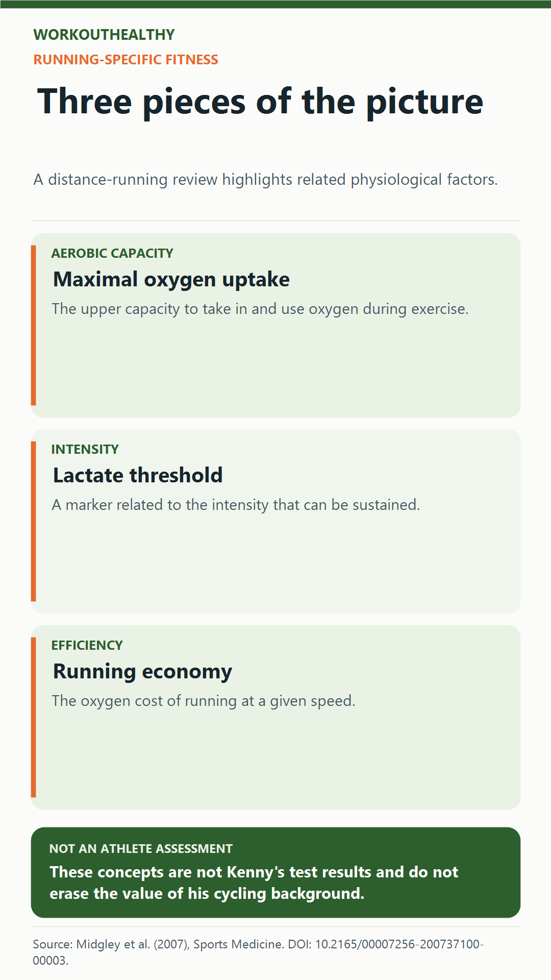 Distance-running factors discussed in the Midgley review: maximal oxygen uptake, lactate threshold and running economy; these are not measurements of Jason Kenny.
