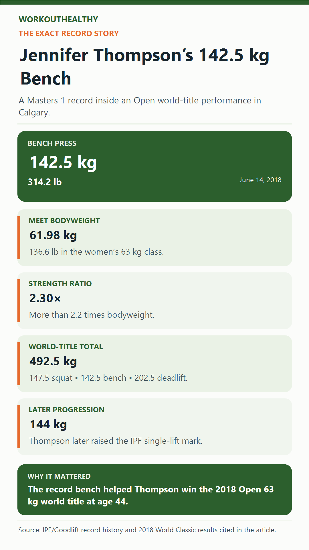 Infographic summarizing Jennifer Thompson’s 142.5-kilogram bench press and 2018 world-title performance.