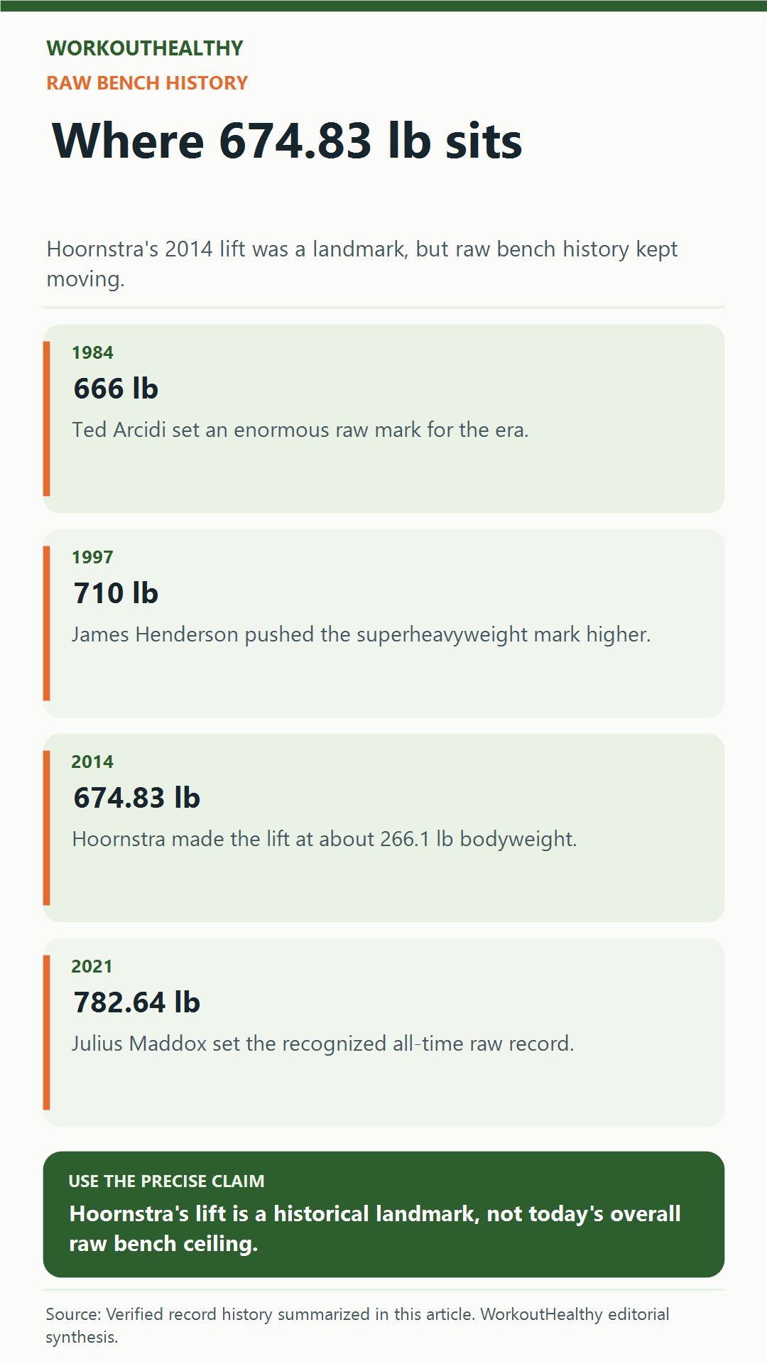 Raw bench press history: 666 pounds in 1984, 710 in 1997, Hoornstra's 674.83 in 2014, and 782.64 in 2021.