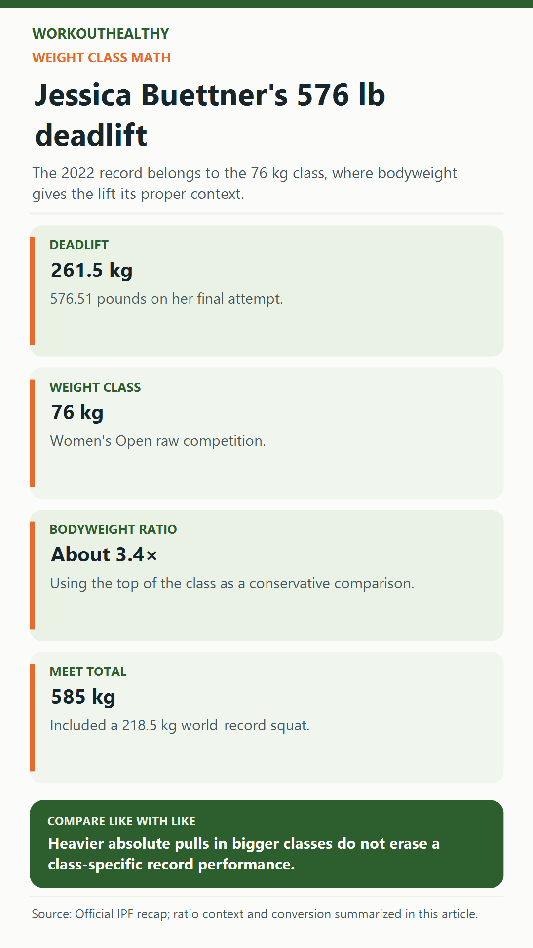 Infographic explaining Jessica Buettner's 261.5-kilogram deadlift in the 76-kilogram class