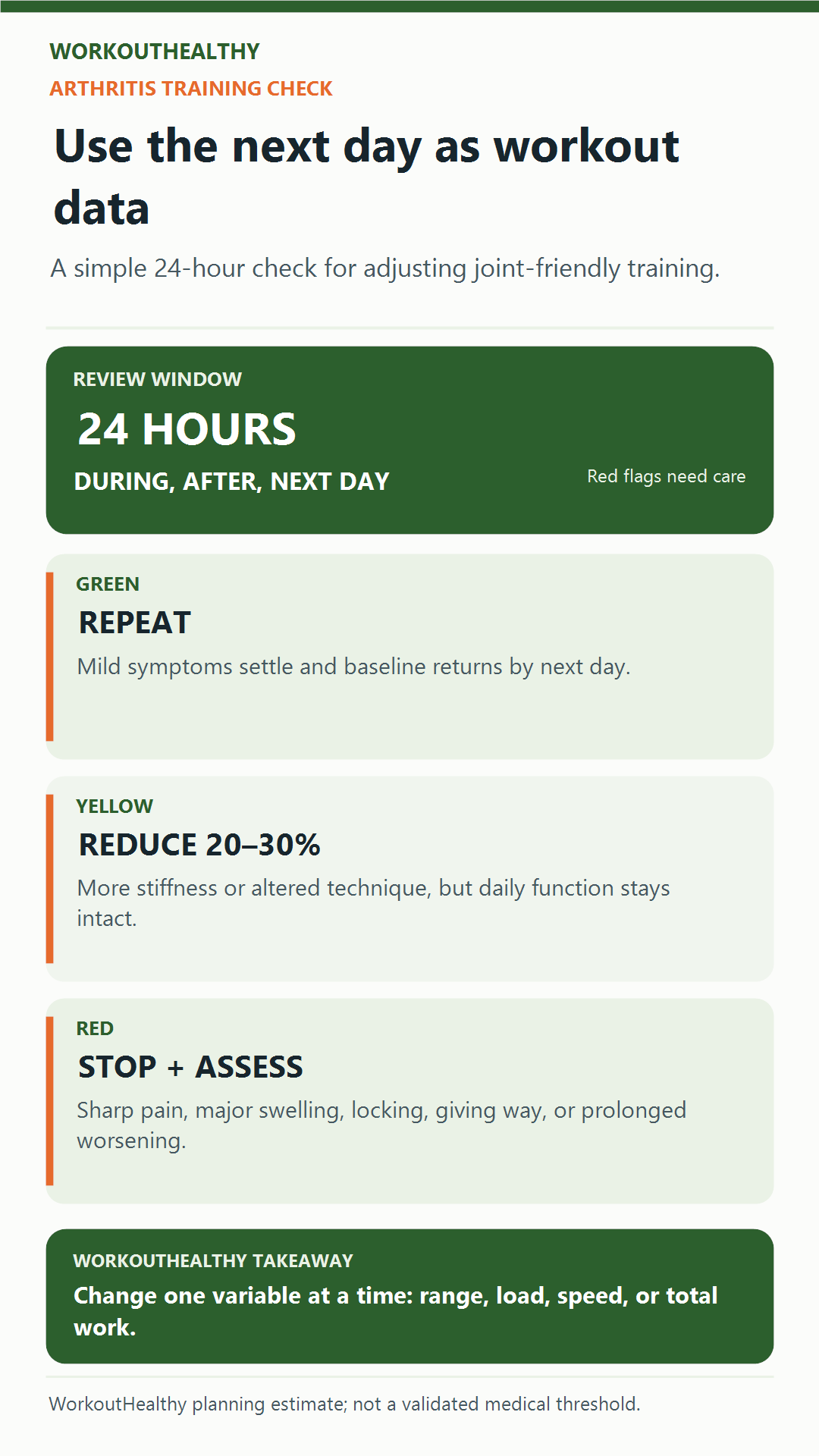 Green yellow and red 24-hour traffic-light guide for arthritis-aware training