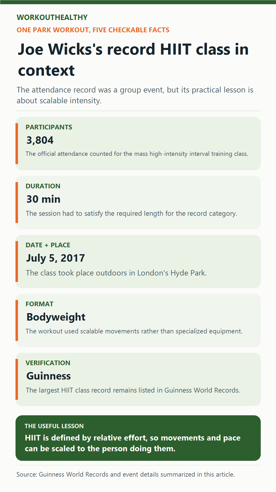 Infographic summarizing Joe Wicks's 3,804-person, 30-minute Hyde Park bodyweight HIIT class and its Guinness record status.