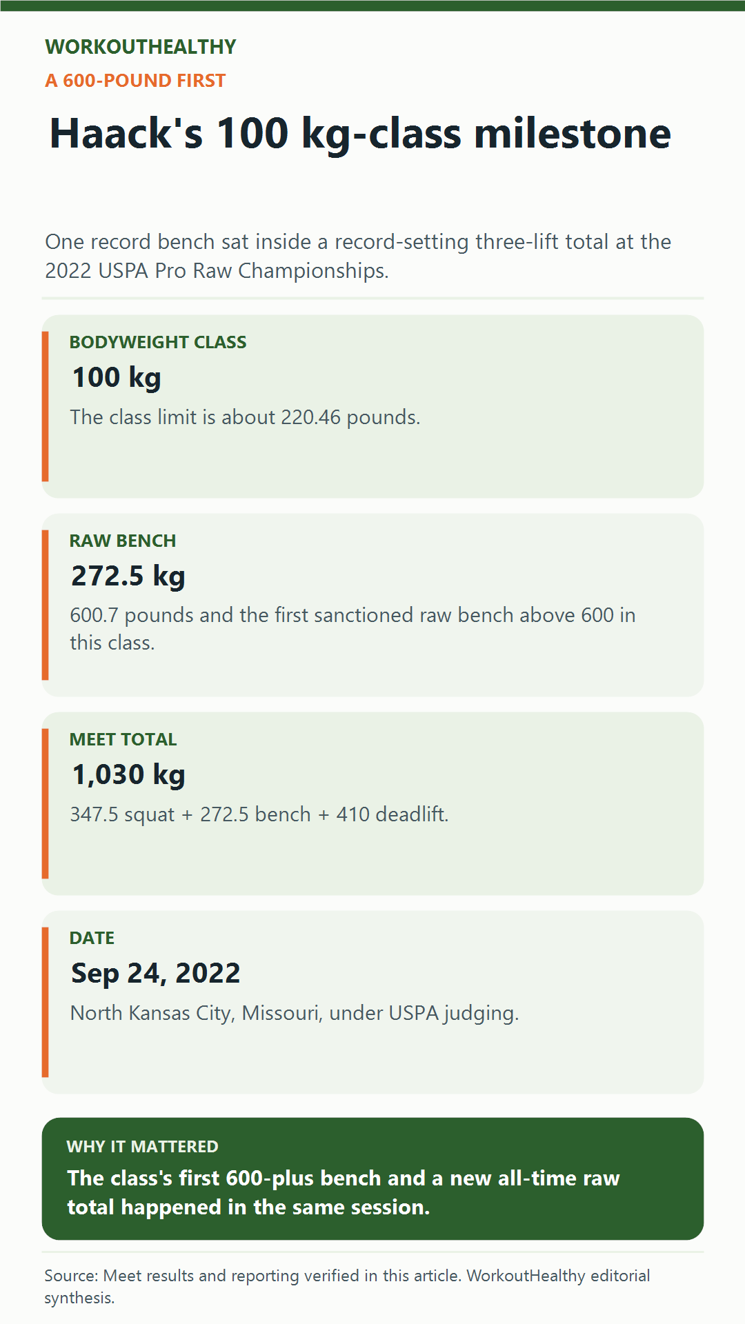 John Haack 100-kilogram-class milestone: 272.5-kilogram bench, 1,030-kilogram total, and September 24, 2022 meet date.