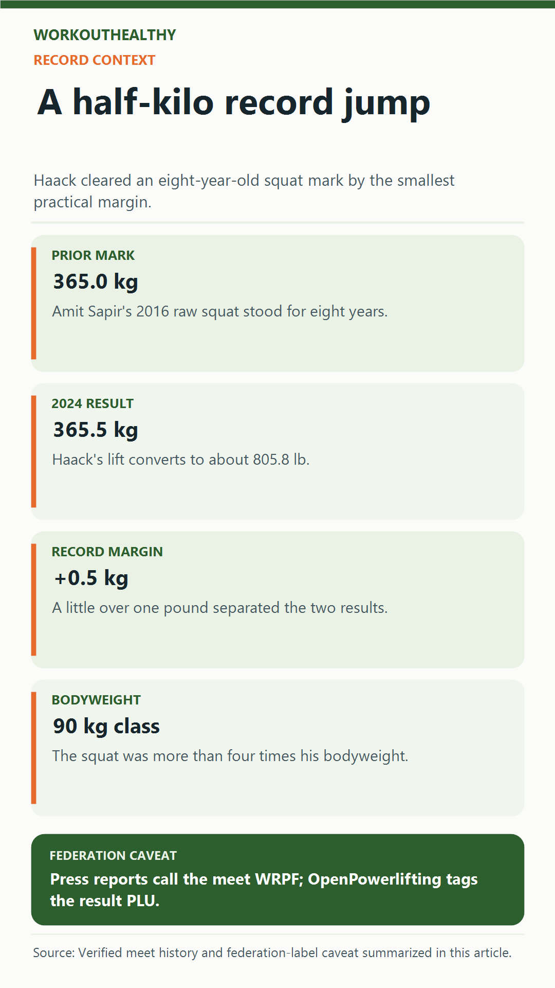 John Haack squat context: a 365.5-kilogram result, a half-kilogram record margin, and the 90-kilogram class.