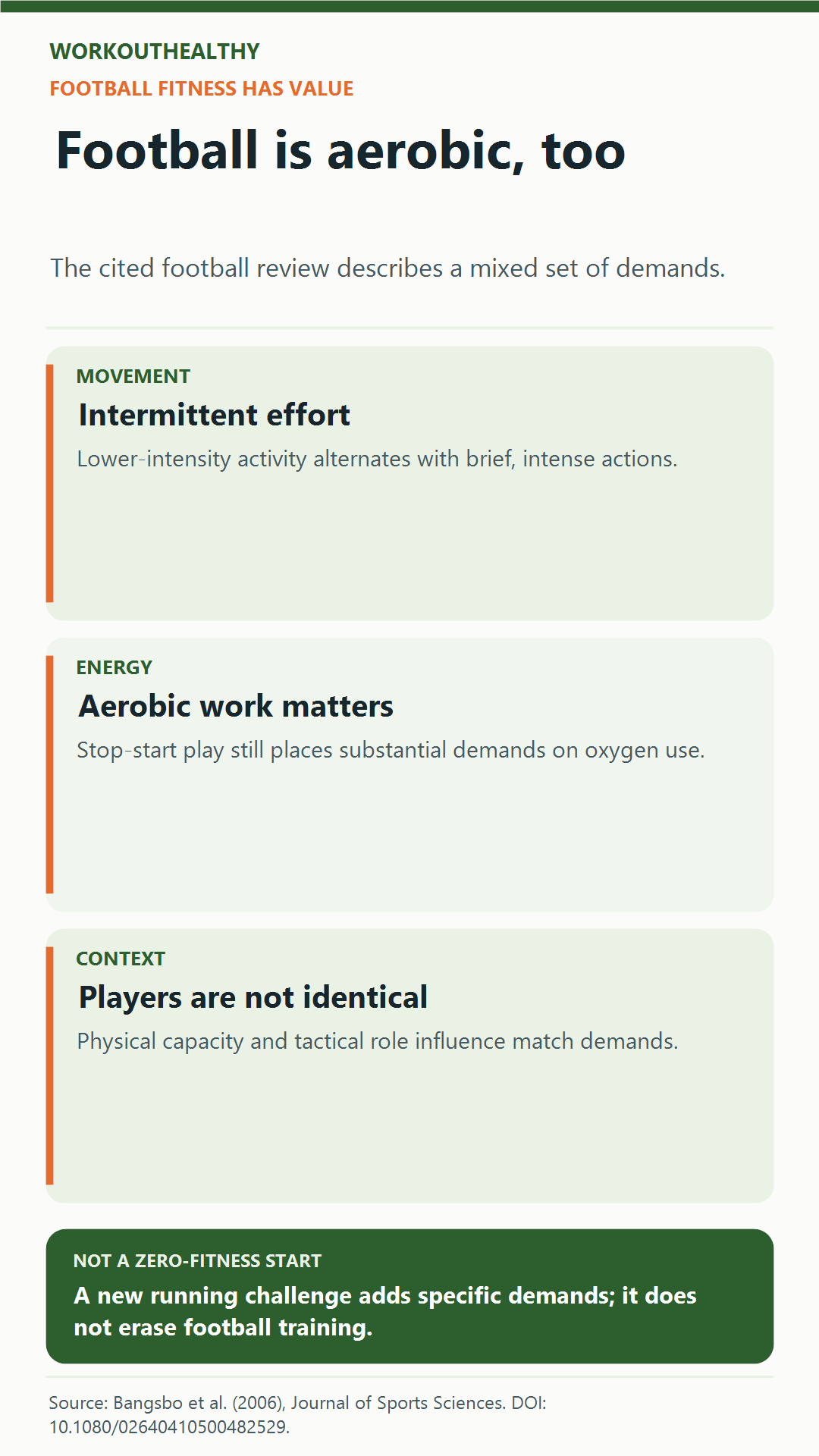 Football physiology overview: intermittent movement, substantial aerobic demand, and differences between players and tactical roles.