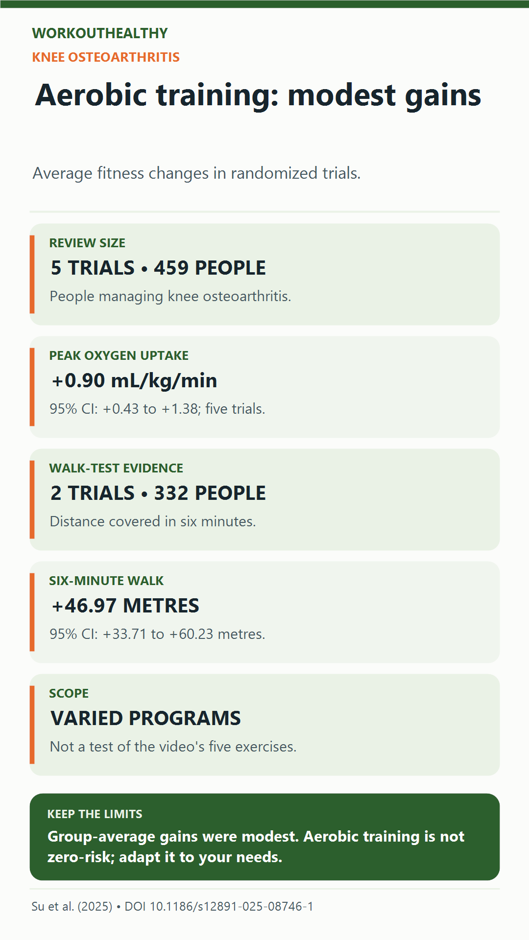Aerobic exercise review in knee osteoarthritis: five trials with 459 people; peak oxygen uptake improved by 0.90 mL/kg/min, and two trials with 332 people found a 46.97-metre six-minute-walk improvement.