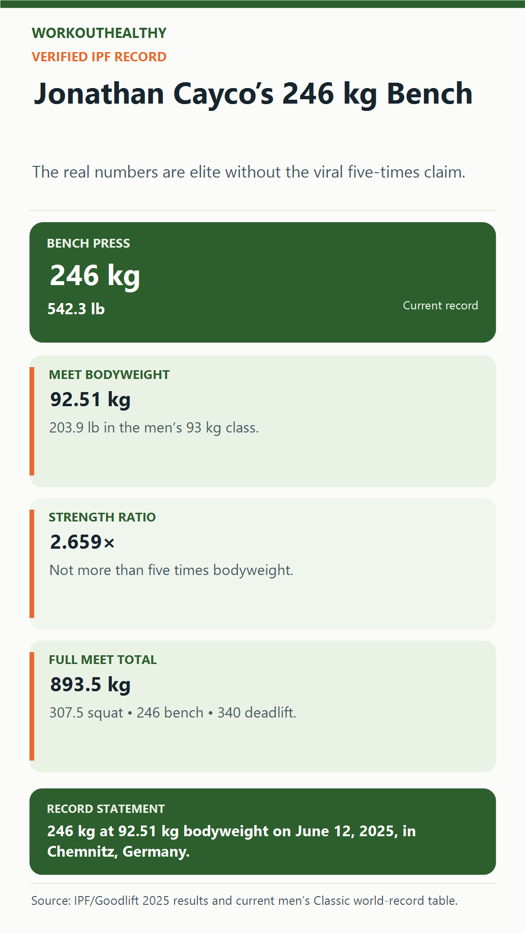 Infographic summarizing Jonathan Cayco’s 246-kilogram bench press record and verified meet statistics.