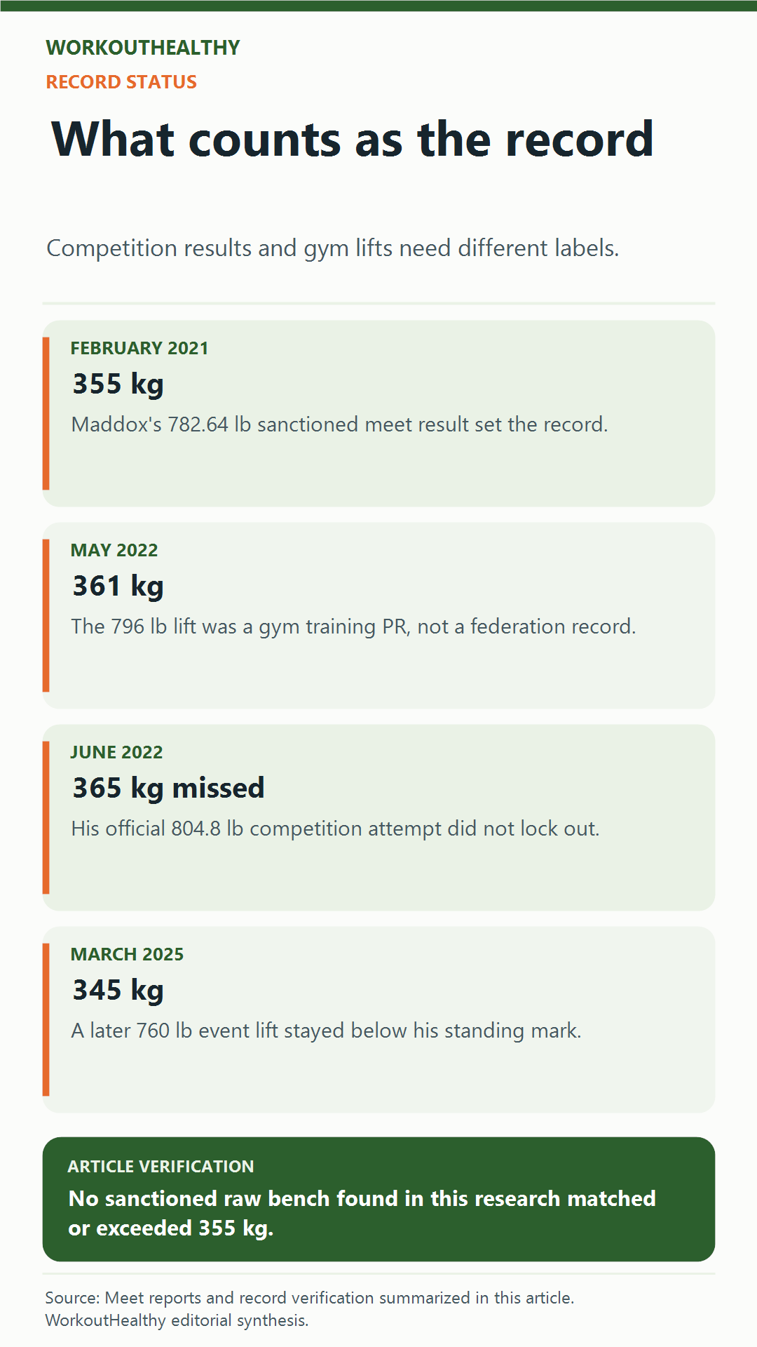 Julius Maddox record status: 355 kilograms in competition, a 361-kilogram gym lift, a missed 365-kilogram attempt, and 345 kilograms in 2025.